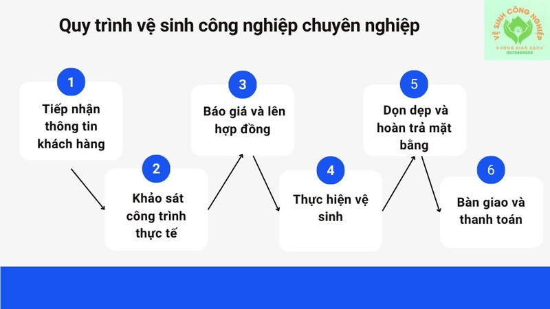 Quy trình vệ sinh công nghiệp chuyên nghiệp Quy trình vệ sinh công nghiệp chuyên nghiệp